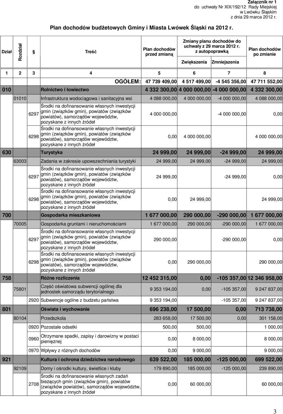 z autopoprawką Zwiększenia Zmniejszenia Plan dochodów po zmianie 1 2 3 4 5 6 7 8 OGÓŁEM: 47 739 409,00 4 517 499,00-4 545 356,00 47 711 552,00 010 Rolnictwo i łowiectwo 4 332 300,00 4 000 000,00-4