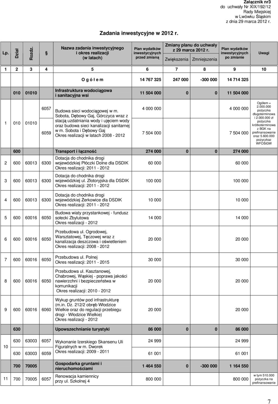 Zwiększenia Zmniejszenia Plan wydatków inwestycyjnych po zmianie Uwagi 1 2 3 4 5 6 7 8 9 10 O g ó ł e m 14 767 325 247 000-300 000 14 714 325 010 01010 Infrastruktura wodociągowa i sanitacyjna wsi 11