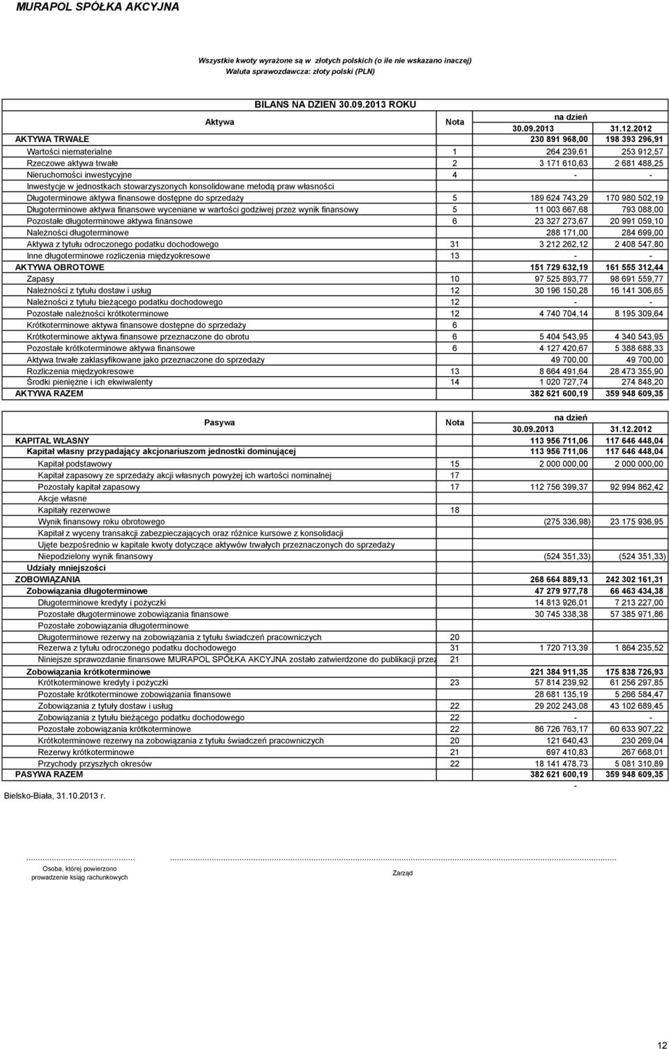 jednostkach stowarzyszonych konsolidowane metodą praw własności Długoterminowe aktywa finansowe dostępne do sprzedaży 5 189 624 743,29 170 980 502,19 Długoterminowe aktywa finansowe wyceniane w