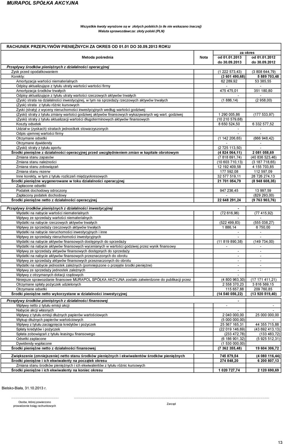 niematerialnych 62 289,92 53 385,55 Odpisy aktualizujące z tytułu utraty wartości wartości firmy Amortyzacja środków trwałych 475 475,01 351 180,80 Odpisy aktualizujące z tytułu utraty wartości