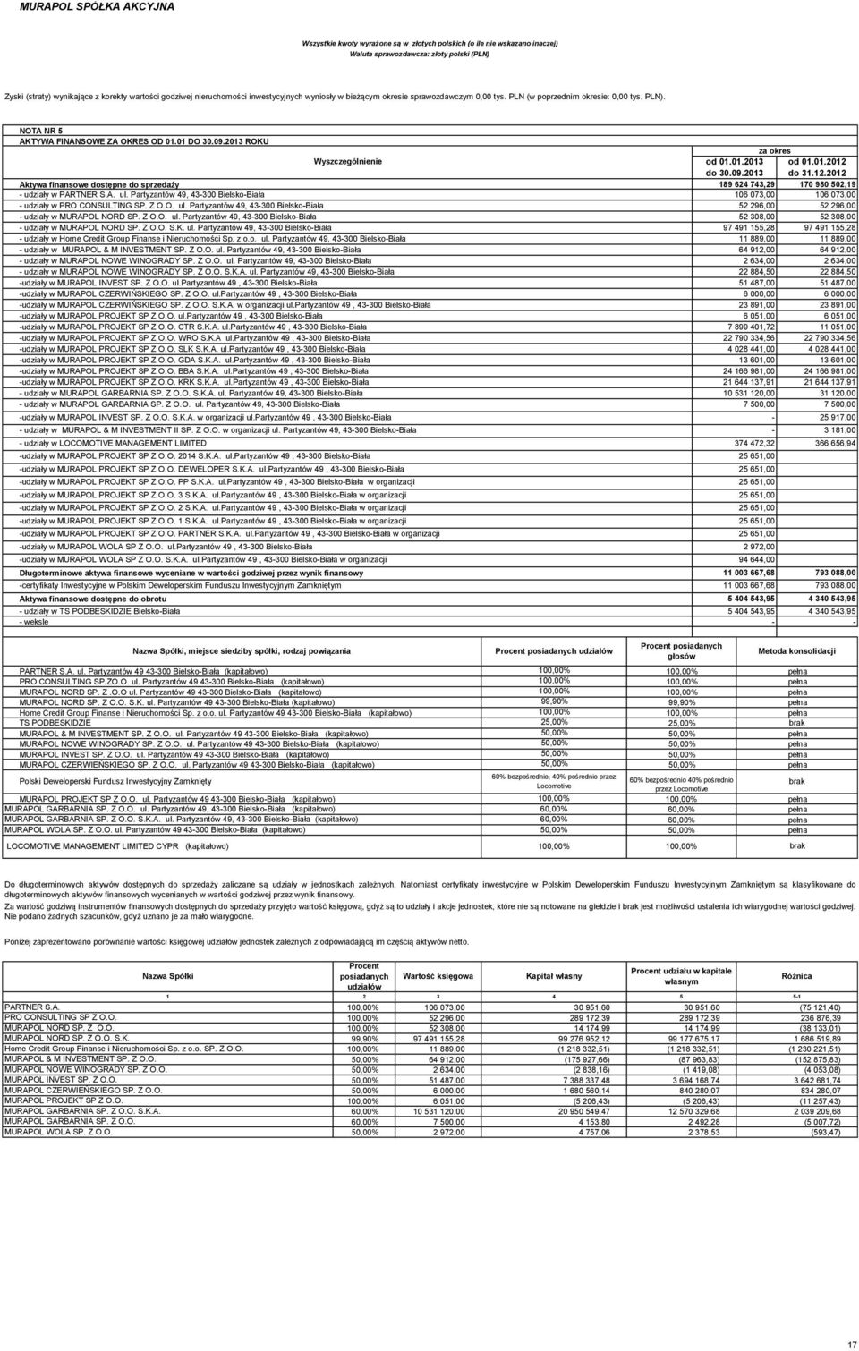 A. ul. Partyzantów 49, 43300 BielskoBiała 106 073,00 106 073,00 udziały w PRO CONSULTING SP. Z O.O. ul. Partyzantów 49, 43300 BielskoBiała 52 296,00 52 296,00 udziały w MURAPOL NORD SP. Z O.O. ul. Partyzantów 49, 43300 BielskoBiała 52 308,00 52 308,00 udziały w MURAPOL NORD SP.