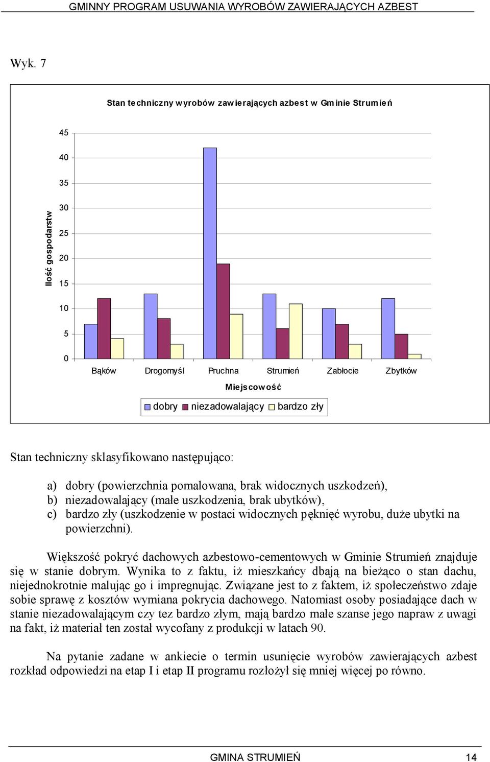 postaci widocznych pęknięć wyrobu, duże ubytki na powierzchni). Większość pokryć dachowych azbestowo-cementowych w Gminie Strumień znajduje się w stanie dobrym.