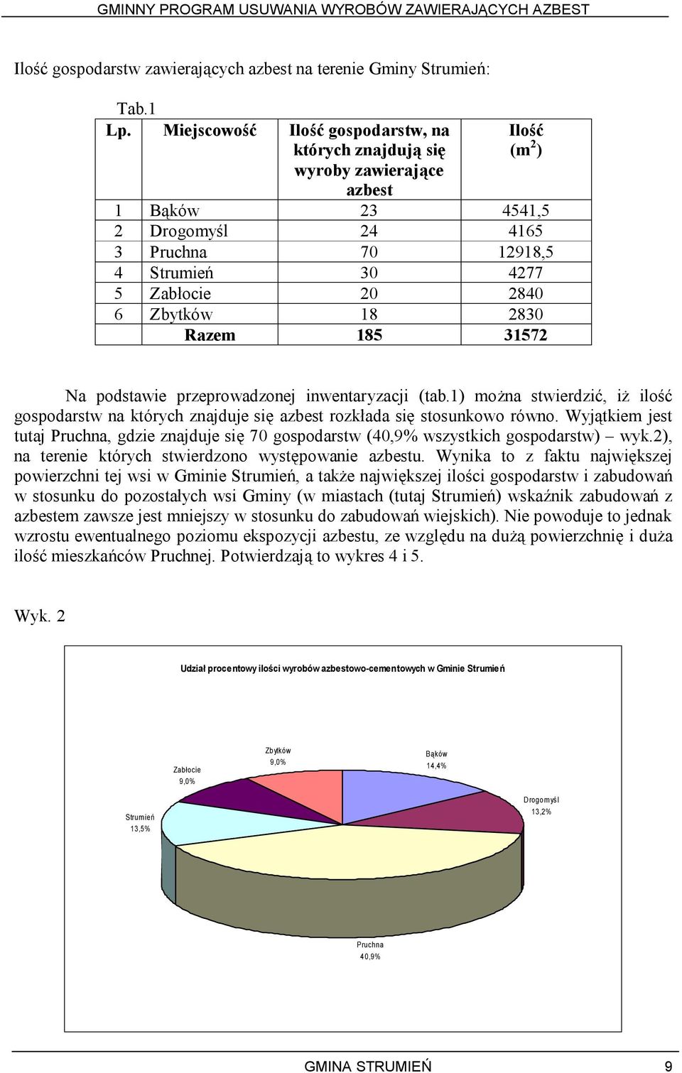 Zbytków 18 2830 Razem 185 31572 Na podstawie przeprowadzonej inwentaryzacji (tab.1) można stwierdzić, iż ilość gospodarstw na których znajduje się azbest rozkłada się stosunkowo równo.