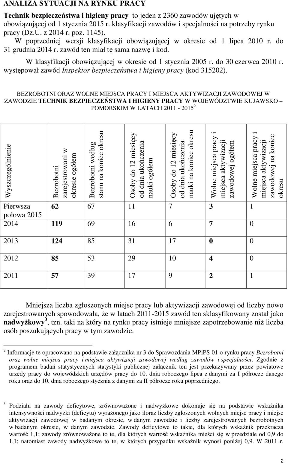 zawód ten miał tę sama nazwę i kod. W klasyfikacji obowiązującej w okresie od 1 stycznia 2005 r. do 30 czerwca 2010 r. występował zawód Inspektor bezpieczeństwa i higieny pracy (kod 315202).