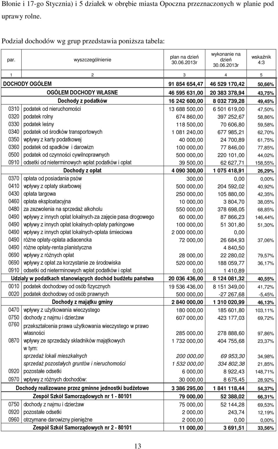 2013r wskaźnik 4:3 1 2 3 4 5 DOCHODY OGÓŁEM 91 854 654,47 46 529 170,42 50,66% OGÓŁEM DOCHODY WŁASNE 46 595 631,00 20 383 378,94 43,75% Dochody z podatków 16 242 600,00 8 032 739,28 49,45% 0310