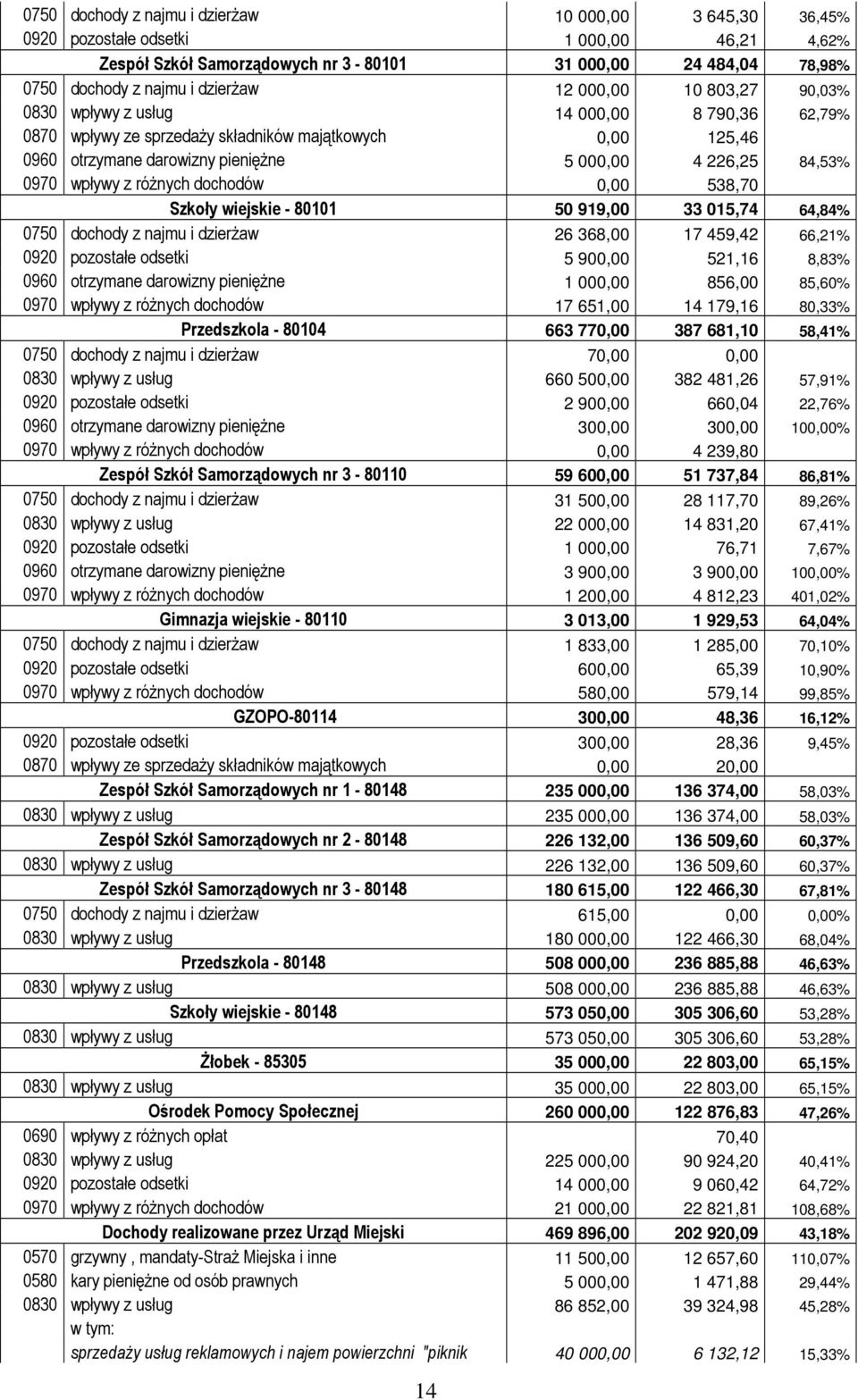 wpływy z różnych dochodów 0,00 538,70 Szkoły wiejskie - 80101 50 919,00 33 015,74 64,84% 0750 dochody z najmu i dzierżaw 26 368,00 17 459,42 66,21% 0920 pozostałe odsetki 5 900,00 521,16 8,83% 0960