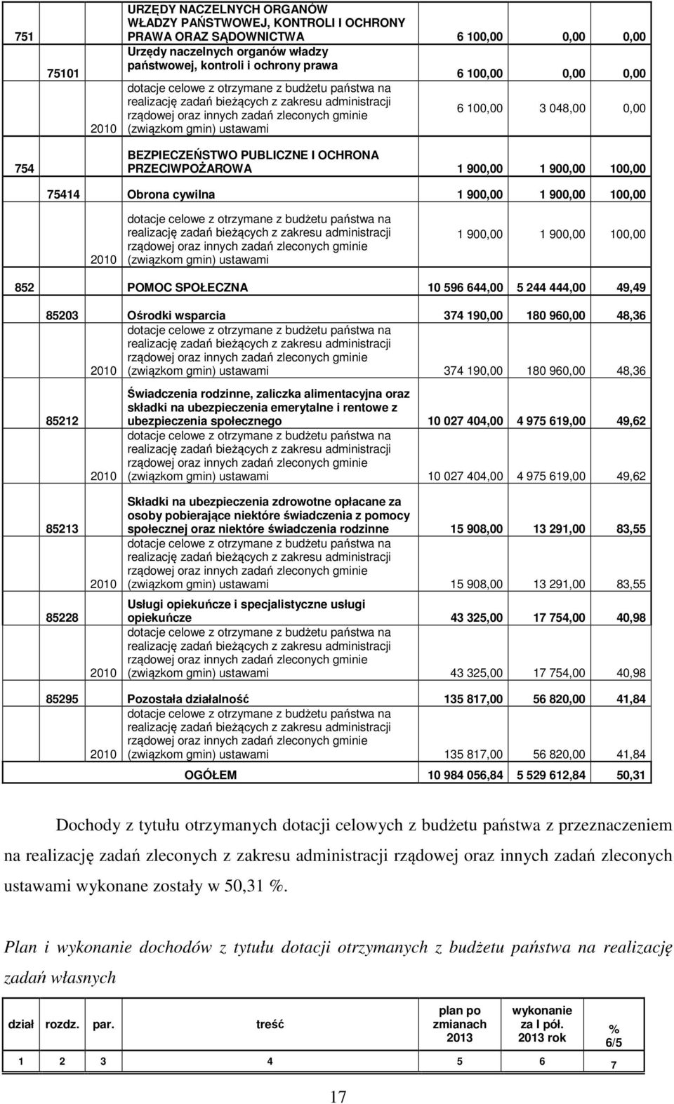 ustawami 754 BEZPIECZEŃSTWO PUBLICZNE I OCHRONA PRZECIWPOŻAROWA 1 900,00 1 900,00 100,00 75414 Obrona cywilna 1 900,00 1 900,00 100,00 2010 dotacje celowe z otrzymane z budżetu państwa na realizację