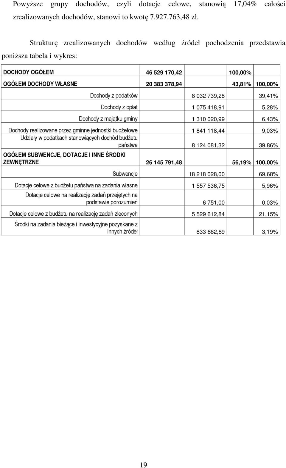 podatków 8 032 739,28 39,41% Dochody z opłat 1 075 418,91 5,28% Dochody z majątku gminy 1 310 020,99 6,43% Dochody realizowane przez gminne jednostki budżetowe 1 841 118,44 9,03% Udziały w podatkach