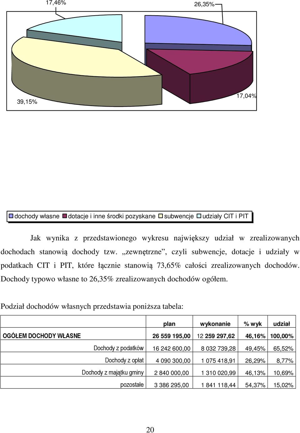 Dochody typowo własne to 26,35% zrealizowanych dochodów ogółem.