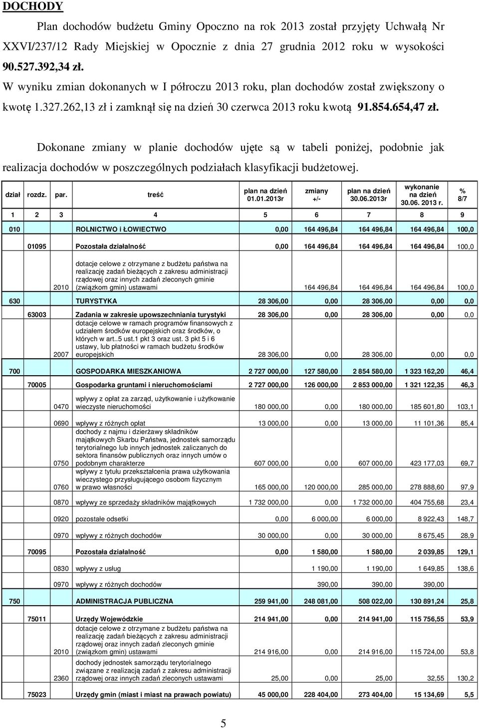 Dokonane zmiany w planie dochodów ujęte są w tabeli poniżej, podobnie jak realizacja dochodów w poszczególnych podziałach klasyfikacji budżetowej. dział rozdz. par. treść plan na dzień 01.