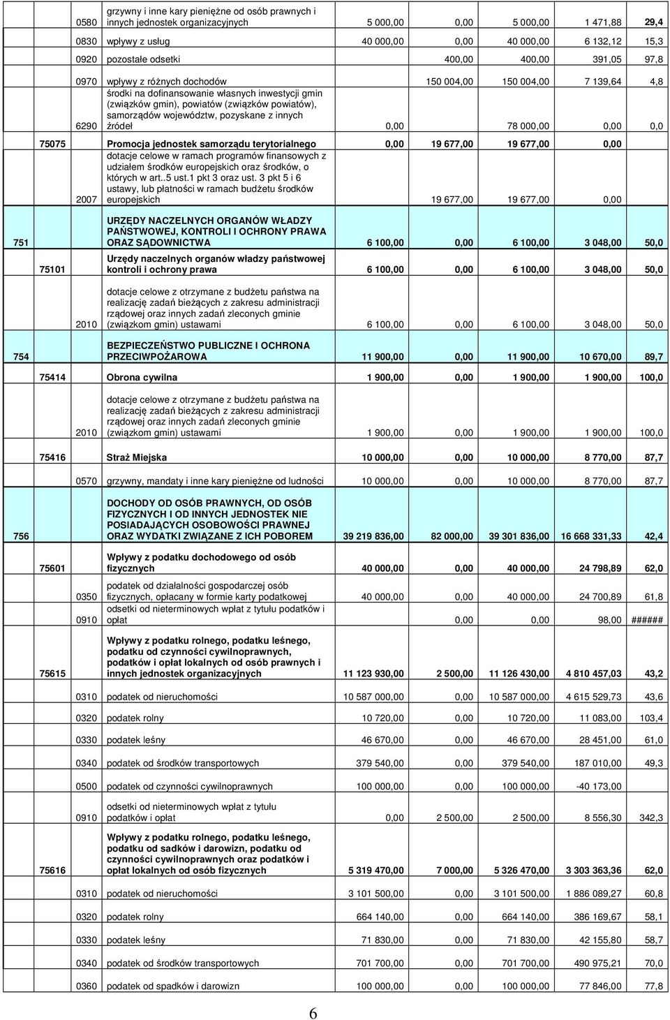 samorządów województw, pozyskane z innych 6290 źródeł 0,00 78 000,00 0,00 0,0 75075 Promocja jednostek samorządu terytorialnego 0,00 19 677,00 19 677,00 0,00 dotacje celowe w ramach programów