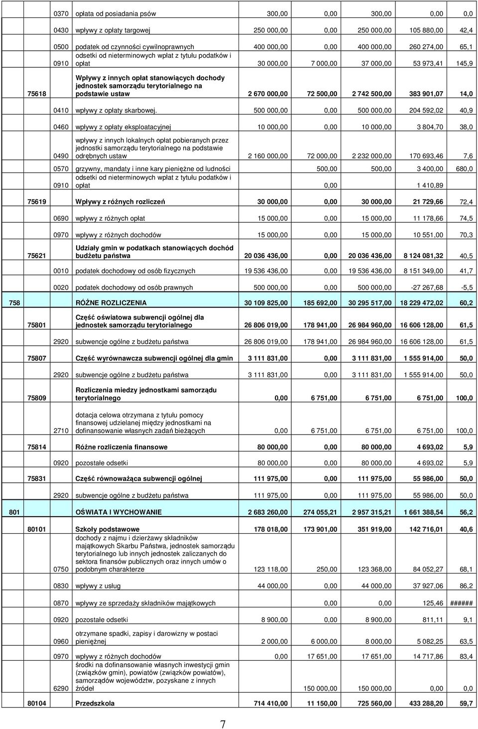 terytorialnego na podstawie ustaw 2 670 000,00 72 500,00 2 742 500,00 383 901,07 14,0 0410 wpływy z opłaty skarbowej.
