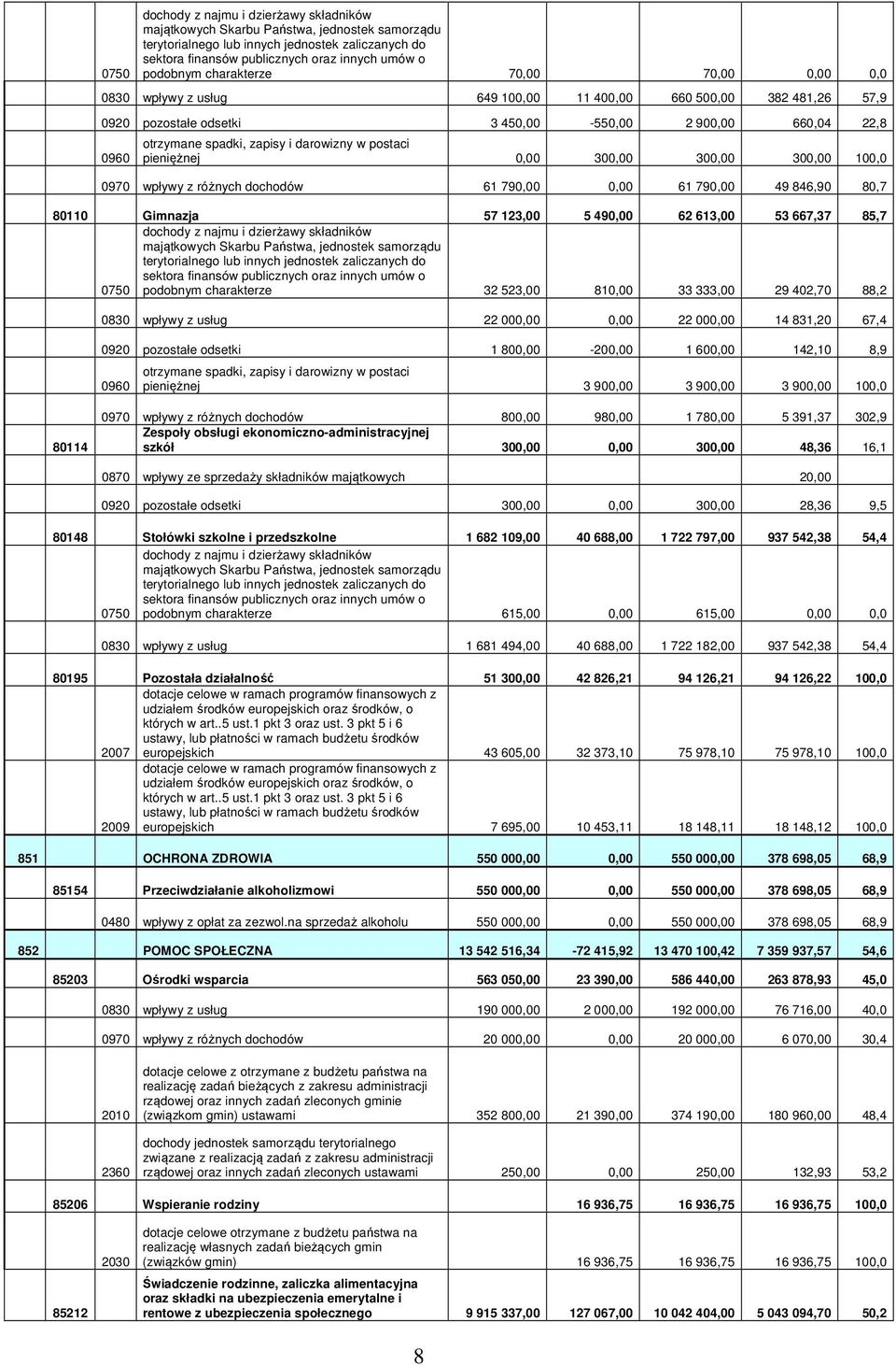 darowizny w postaci pieniężnej 0,00 300,00 300,00 300,00 100,0 0970 wpływy z różnych dochodów 61 790,00 0,00 61 790,00 49 846,90 80,7 80110 Gimnazja 57 123,00 5 490,00 62 613,00 53 667,37 85,7