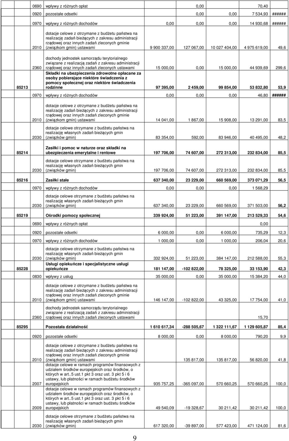 dochody jednostek samorządu terytorialnego związane z realizacją zadań z zakresu administracji rządowej oraz innych zadań zleconych ustawami 15 000,00 0,00 15 000,00 44 939,69 299,6 Składki na