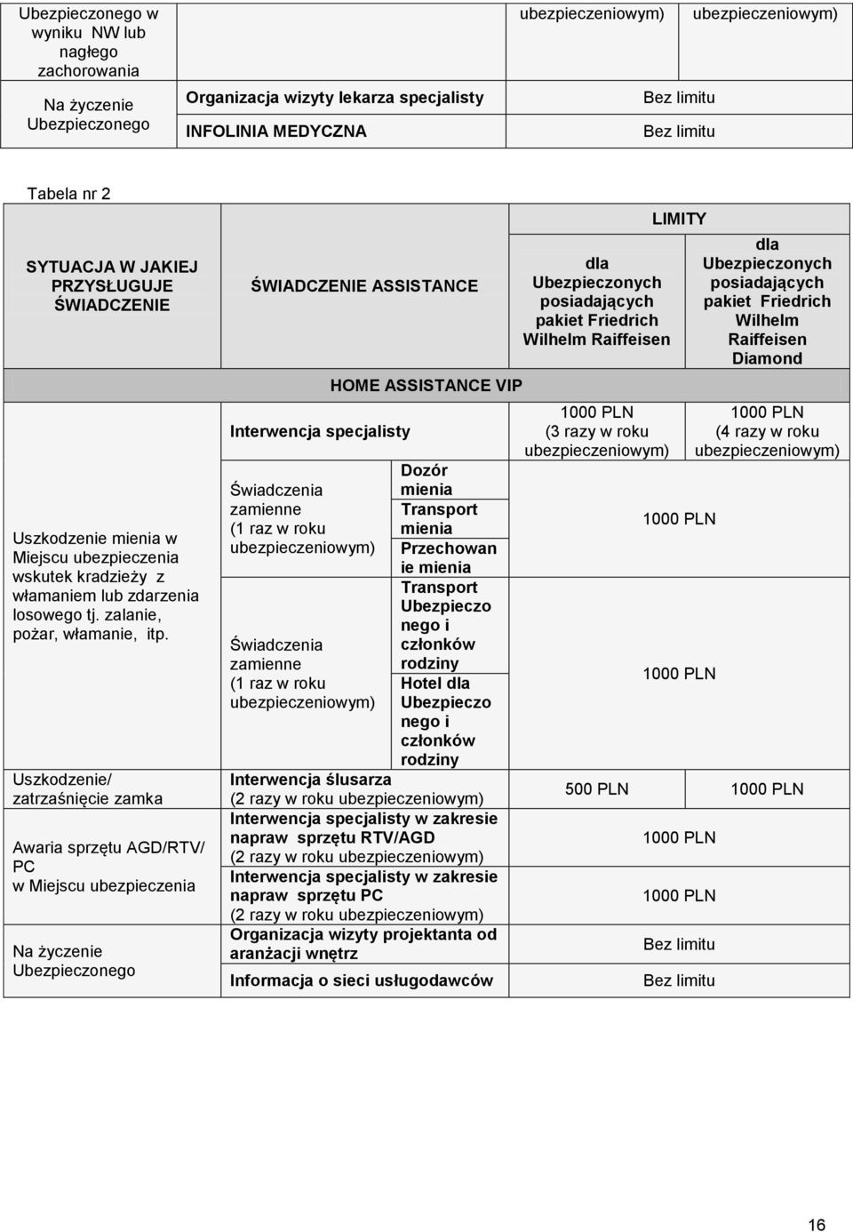 Uszkodzenie/ zatrzaśnięcie zamka Awaria sprzętu AGD/RTV/ PC w Miejscu ubezpieczenia Na życzenie Ubezpieczonego ŚWIADCZENIE ASSISTANCE Interwencja specjalisty HOME ASSISTANCE VIP Dozór Świadczenia