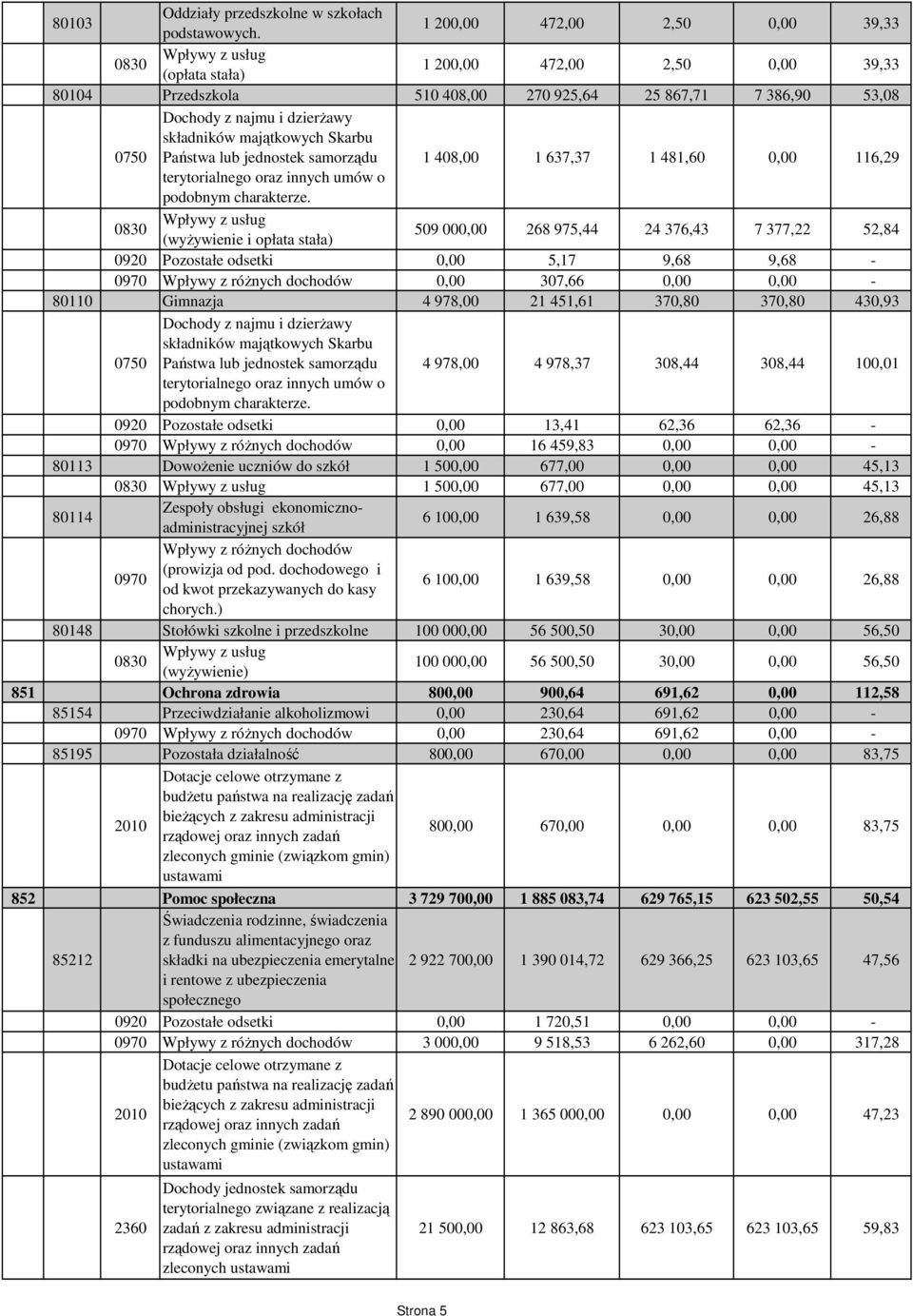 składników majątkowych Skarbu 0750 Państwa lub jednostek samorządu 1 408,00 1 637,37 1 481,60 0,00 116,29 terytorialnego oraz innych umów o podobnym charakterze.