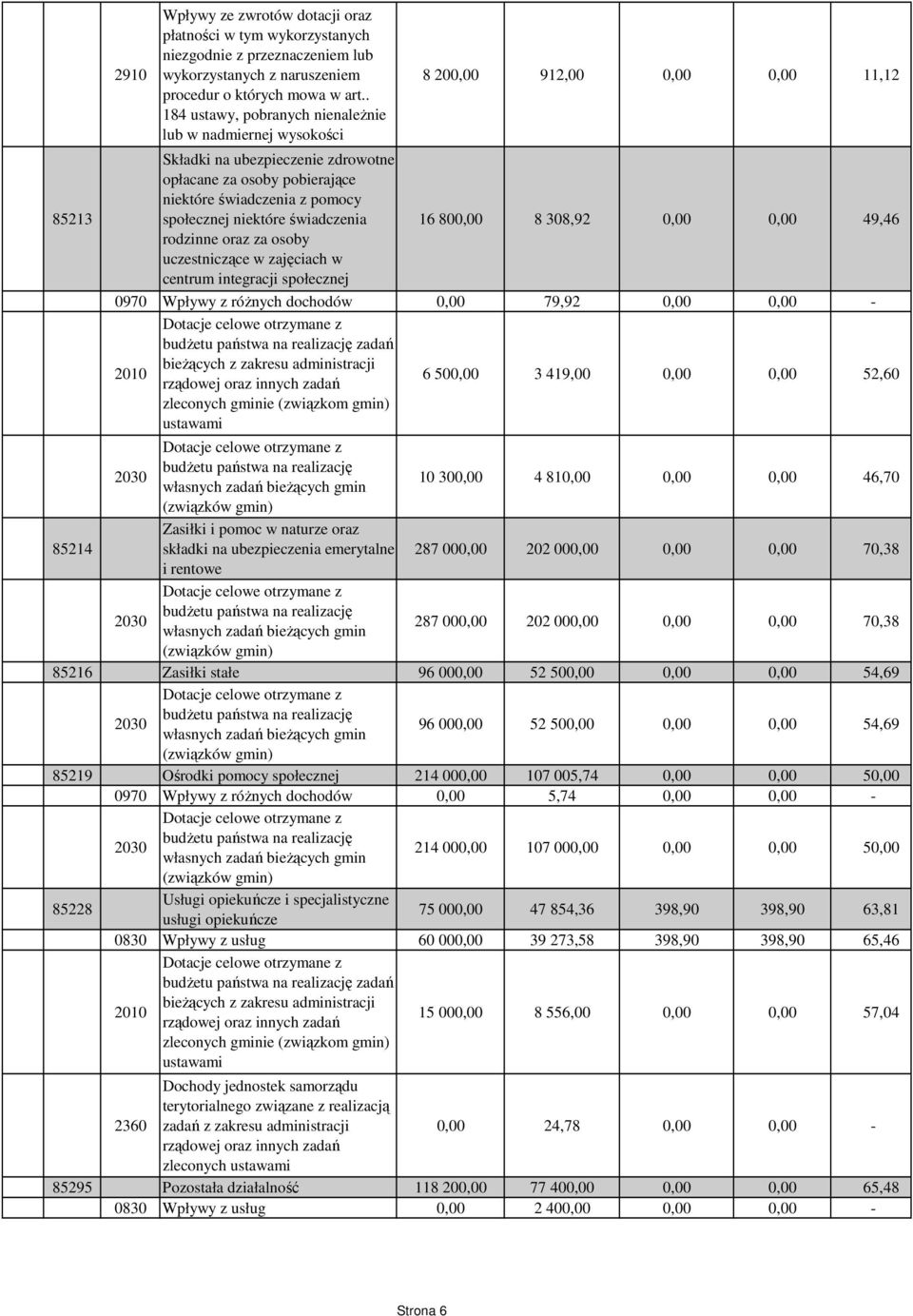 społecznej niektóre świadczenia 16 800,00 8 308,92 0,00 0,00 49,46 rodzinne oraz za osoby uczestniczące w zajęciach w centrum integracji społecznej 0970 Wpływy z róŝnych dochodów 0,00 79,92 0,00 0,00