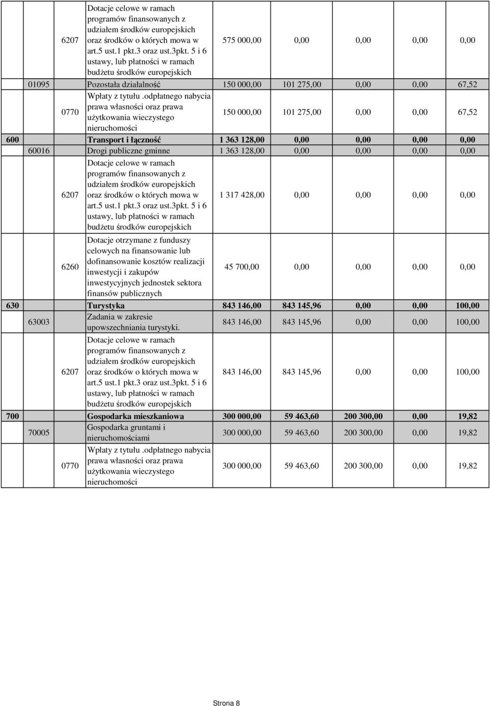 odpłatnego nabycia 0770 prawa własności oraz prawa uŝytkowania wieczystego 150 000,00 101 275,00 0,00 0,00 67,52 nieruchomości 600 Transport i łączność 1 363 128,00 0,00 0,00 0,00 0,00 60016 Drogi