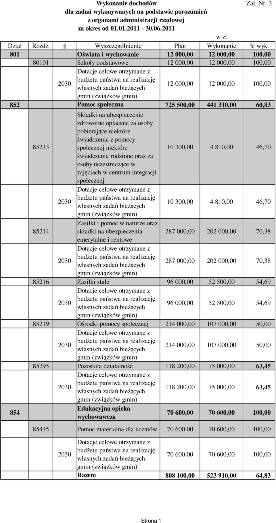 12 000,00 100,00 gmin (związków gmin) 852 Pomoc społeczna 725 500,00 441 310,00 60,83 854 85213 Składki na ubezpieczenie zdrowotne opłacane za osoby pobierające niektóre świadczenia z pomocy