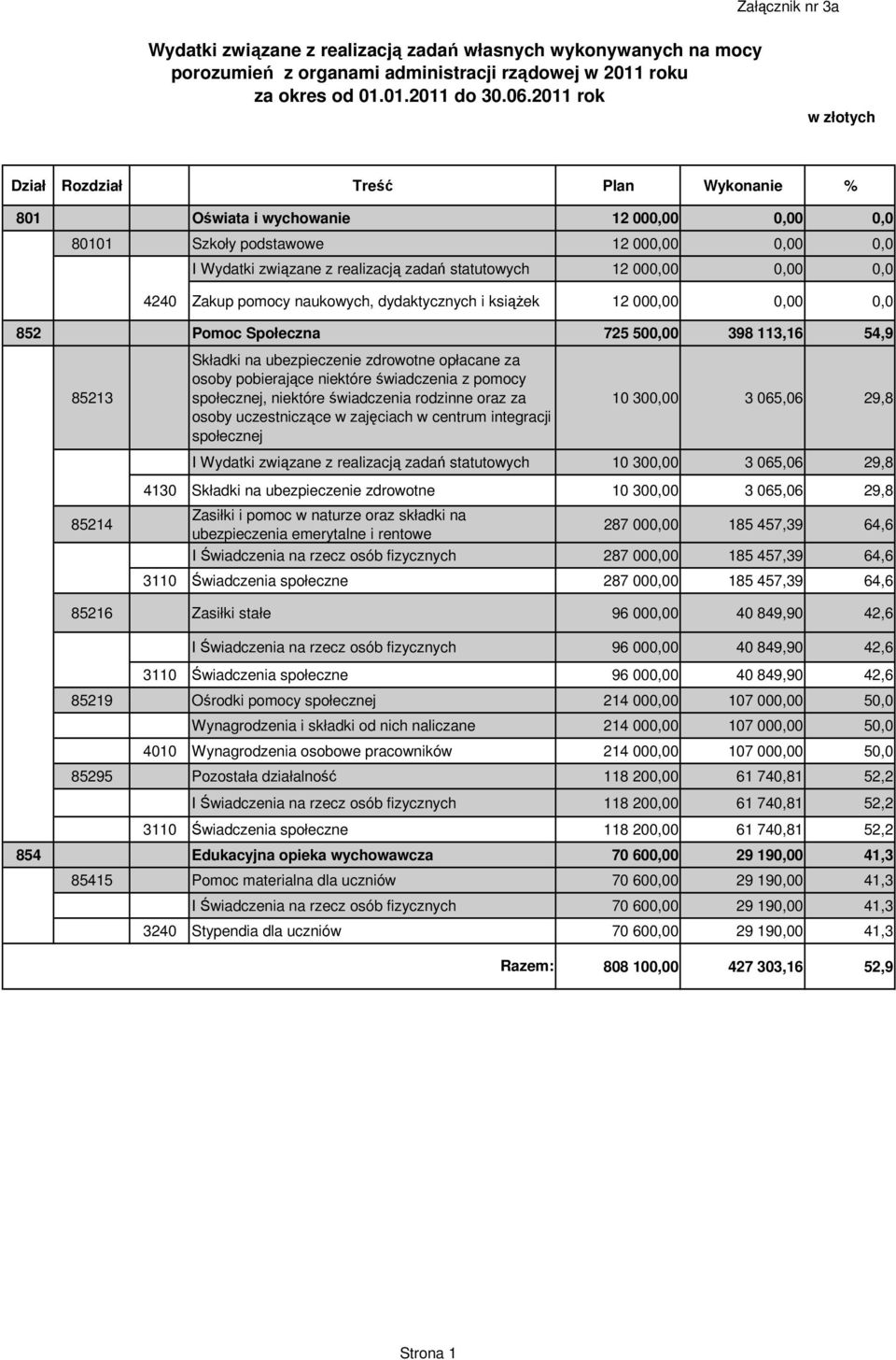 0,0 4240 Zakup pomocy naukowych, dydaktycznych i ksiąŝek 12 000,00 0,00 0,0 852 Pomoc Społeczna 725 500,00 398 113,16 54,9 85213 Składki na ubezpieczenie zdrowotne opłacane za osoby pobierające