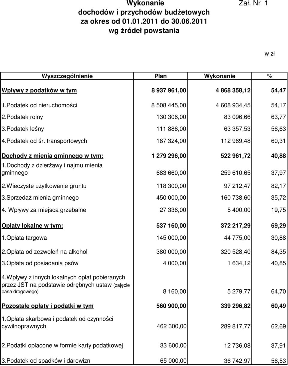 Podatek rolny 130 306,00 83 096,66 63,77 3.Podatek leśny 111 886,00 63 357,53 56,63 4.Podatek od śr.