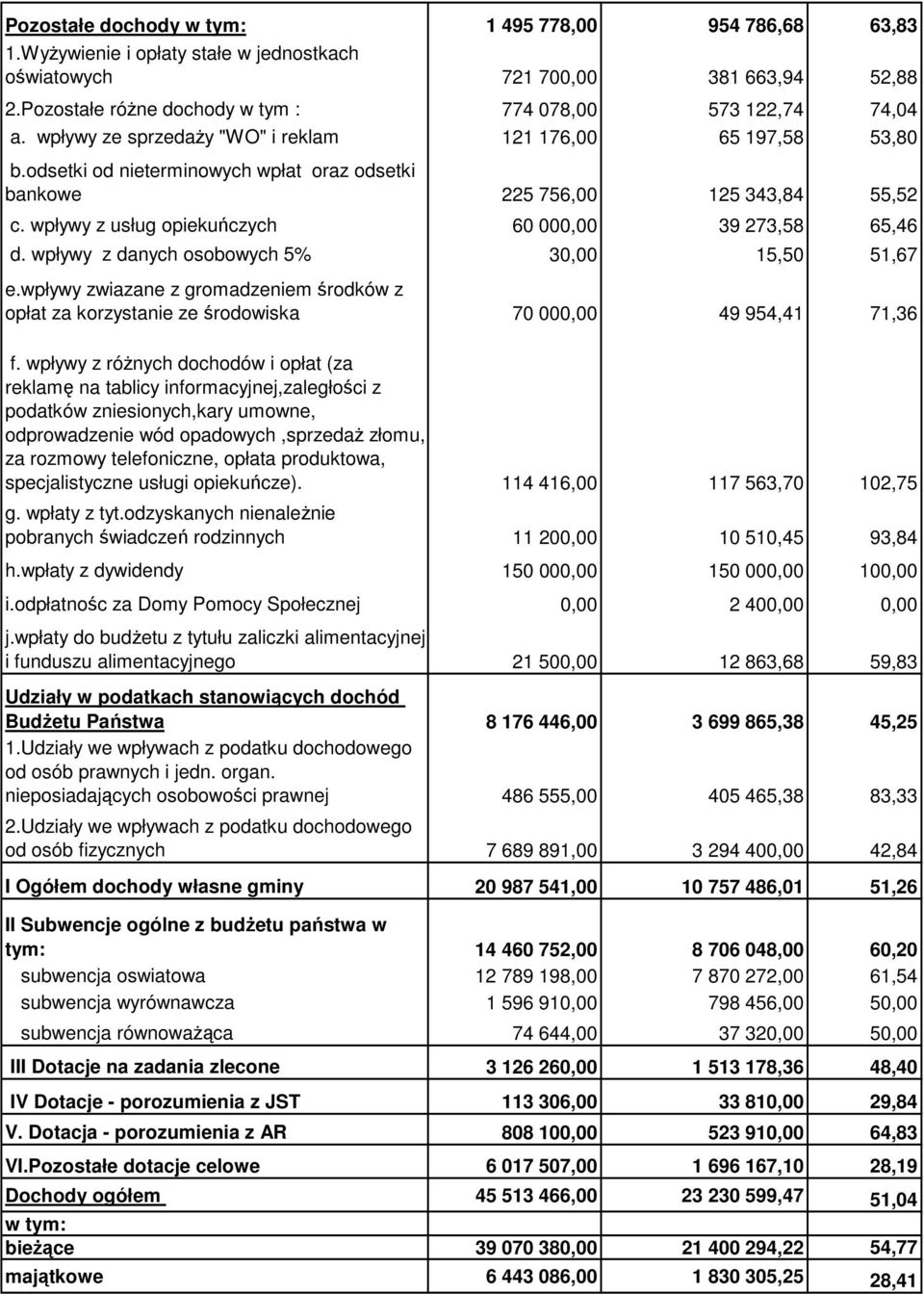 odsetki od nieterminowych wpłat oraz odsetki bankowe 225 756,00 125 343,84 55,52 c. wpływy z usług opiekuńczych 60 000,00 39 273,58 65,46 d. wpływy z danych osobowych 5% 30,00 15,50 51,67 e.