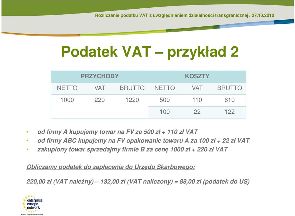 za 100 zł + 22 zł VAT zakupiony towar sprzedajmy firmie B za cenę 1000 zł + 220 zł VAT Obliczamy podatek do