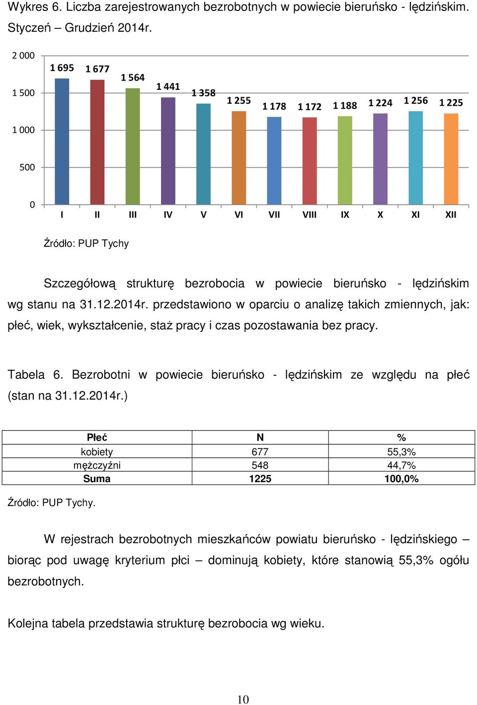 bieruńsko - lędzińskim wg stanu na 31.12.2014r. przedstawiono w oparciu o analizę takich zmiennych, jak: płeć, wiek, wykształcenie, staż pracy i czas pozostawania bez pracy. Tabela 6.