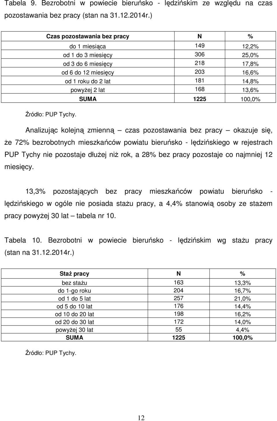 SUMA 1225 100,0% Analizując kolejną zmienną czas pozostawania bez pracy okazuje się, że 72% bezrobotnych mieszkańców powiatu bieruńsko - lędzińskiego w rejestrach PUP Tychy nie pozostaje dłużej niż