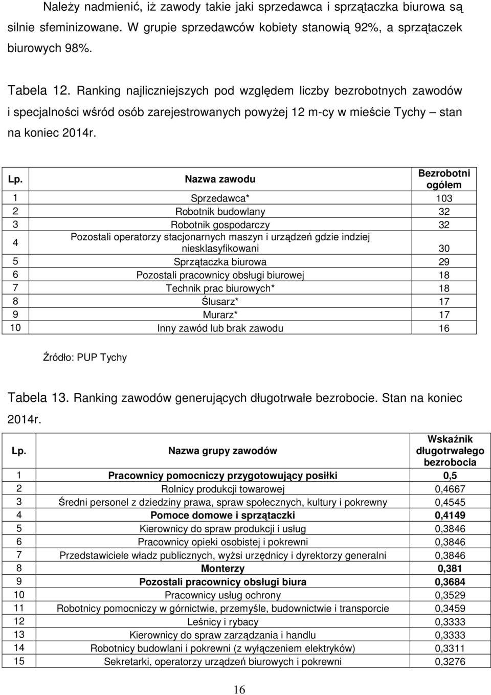 Nazwa zawodu Bezrobotni ogółem 1 Sprzedawca* 103 2 Robotnik budowlany 32 3 Robotnik gospodarczy 32 4 Pozostali operatorzy stacjonarnych maszyn i urządzeń gdzie indziej niesklasyfikowani 30 5