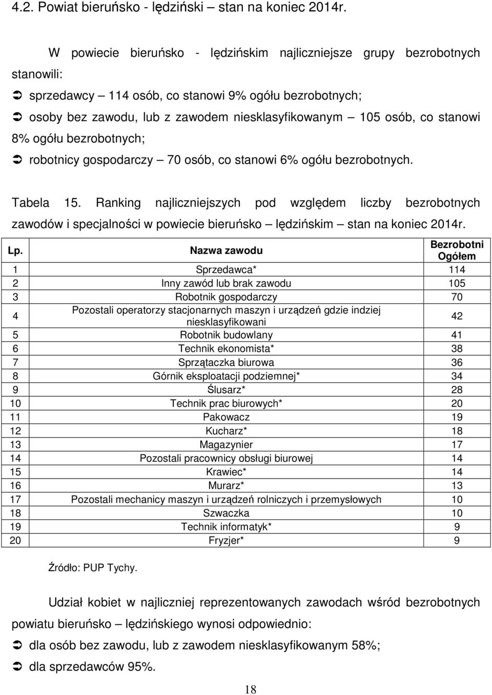 stanowi 8% ogółu bezrobotnych; robotnicy gospodarczy 70 osób, co stanowi 6% ogółu bezrobotnych. Tabela 15.