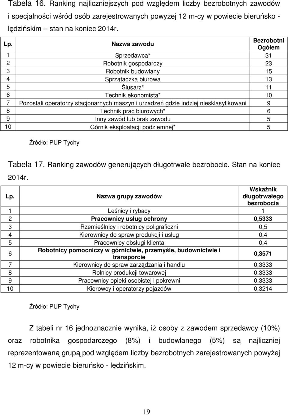 maszyn i urządzeń gdzie indziej niesklasyfikowani 9 8 Technik prac biurowych* 6 9 Inny zawód lub brak zawodu 5 10 Górnik eksploatacji podziemnej* 5 Źródło: PUP Tychy Tabela 17.