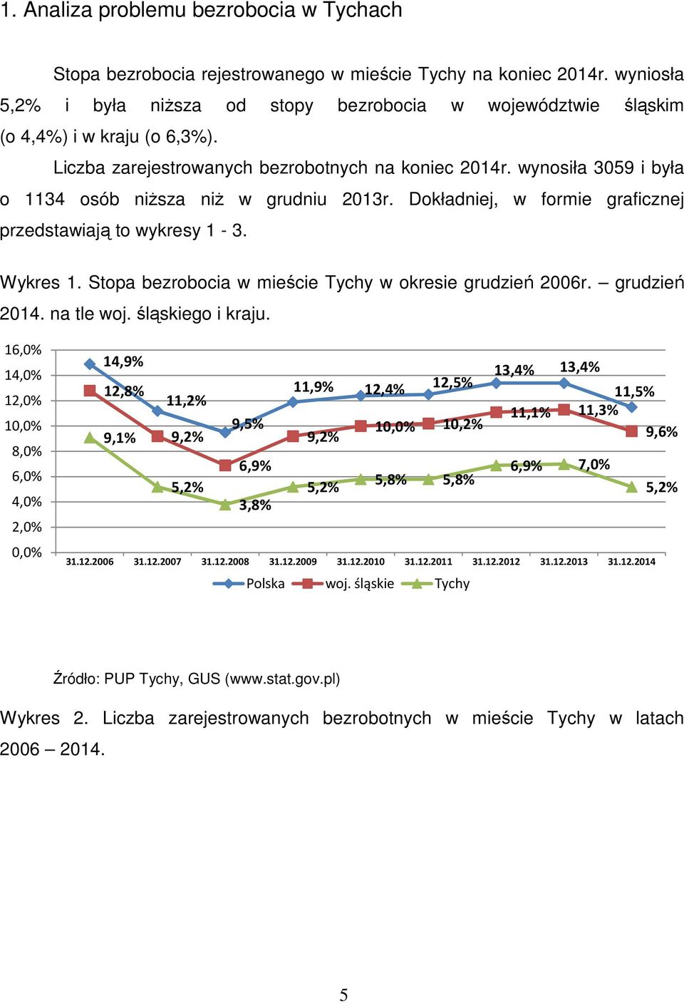 wynosiła 3059 i była o 1134 osób niższa niż w grudniu 2013r. Dokładniej, w formie graficznej przedstawiają to wykresy 1-3. Wykres 1. Stopa bezrobocia w mieście Tychy w okresie grudzień 2006r.