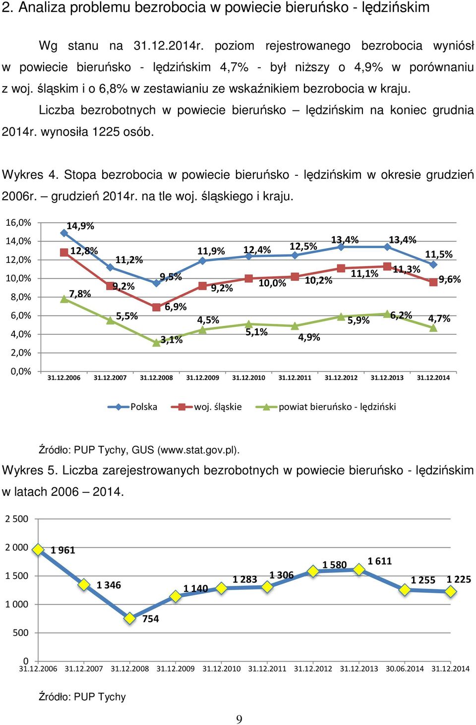 Liczba bezrobotnych w powiecie bieruńsko lędzińskim na koniec grudnia 2014r. wynosiła 1225 osób. Wykres 4. Stopa bezrobocia w powiecie bieruńsko - lędzińskim w okresie grudzień 2006r. grudzień 2014r.