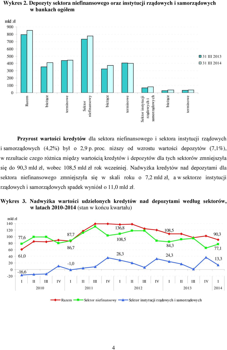 instytucji rządowych i samorządowych bieżące terminowe Przyrost wartości kredytów dla sektora niefinansowego i sektora instytucji rządowych i samorządowych (4,2%) był o 2,9 p. proc.