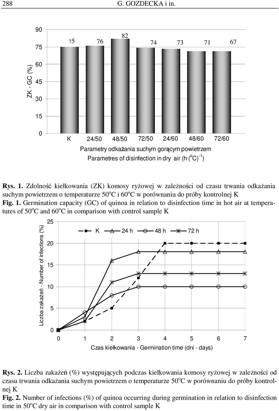 Germination capacity (GC) of quinoa in relation to disinfection time in hot air at temperatures of o C and 6 o C in comparison with control sample K Liczba zakaŝeń - Number of infections (%) 2 2 1 1