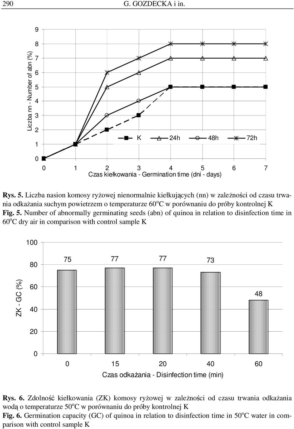 . Number of abnormally germinating seeds (abn) of quinoa in relation to disinfection time in 6 o C dry air in comparison with control sample K 1 8 7 77 77 73 ZK - GC (%) 6 4 48 2 1 2 4 6 Czas