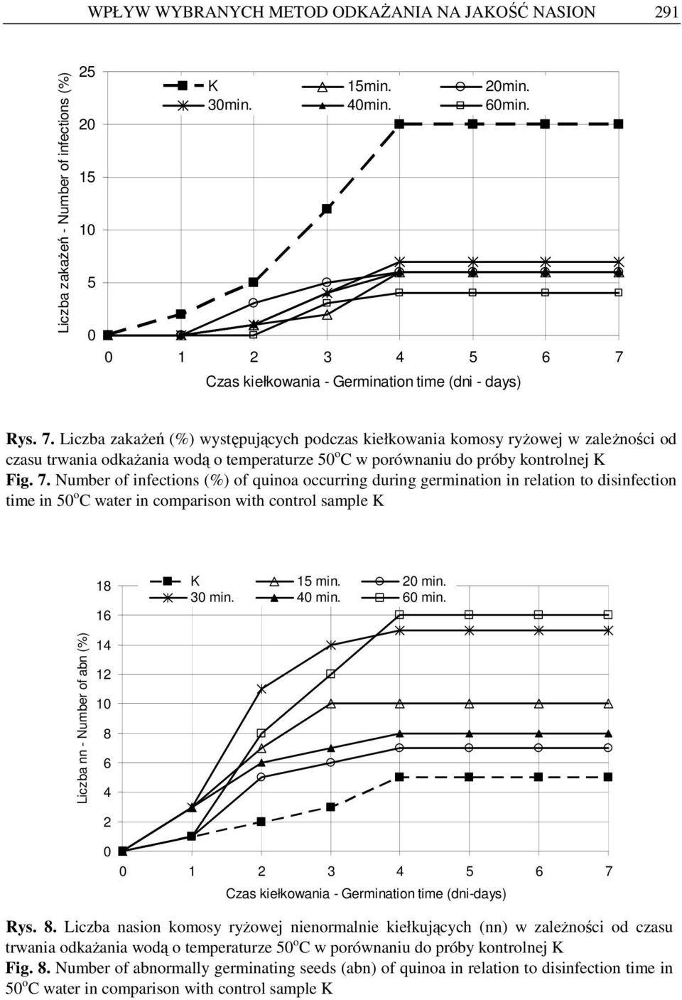 Number of infections (%) of quinoa occurring during germination in relation to disinfection time in o C water in comparison with control sample K 18 16 K 1 min. 2 min. 3 min. 4 min. 6 min.