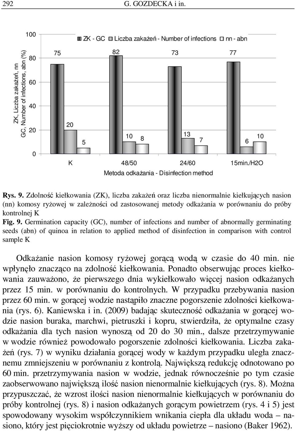 Zdolność kiełkowania (ZK), liczba zakaŝeń oraz liczba nienormalnie kiełkujących nasion (nn) komosy ryŝowej w zaleŝności od zastosowanej metody odkaŝania w porównaniu do próby kontrolnej K Fig. 9.