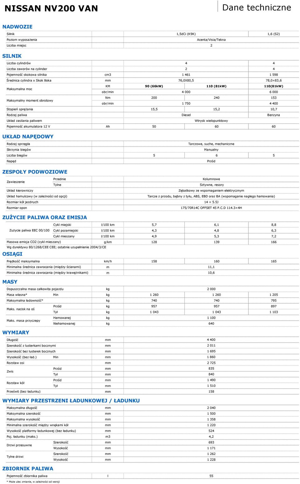 obr/min 1 750 4 400 Stopień sprężania 15,5 15,2 10,7 Rodzaj paliwa Diesel Benzyna Układ zasilania paliwem Pojemność akumulatora 12 V Ah 50 Wtrysk wielopunktowy 60 60 UKŁAD NAPĘDOWY Rodzaj sprzęgła