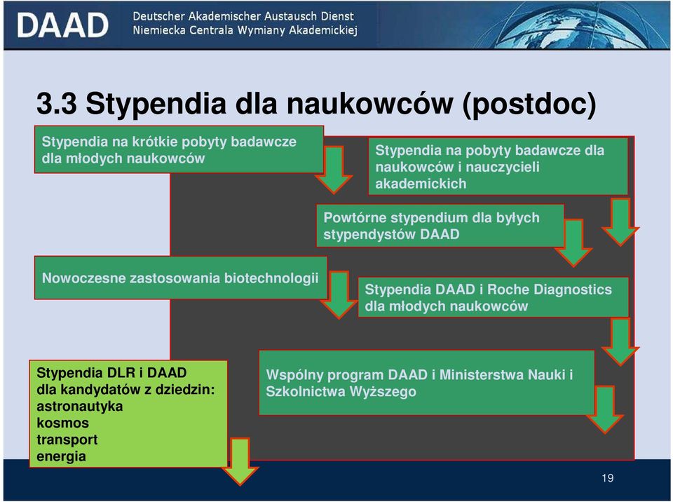 zastosowania biotechnologii Stypendia DAAD i Roche Diagnostics dla młodych naukowców Stypendia DLR i DAAD dla