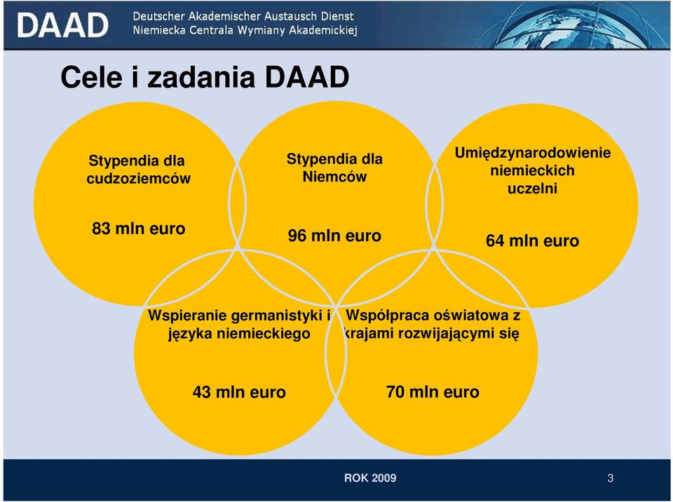 mln euro Wspieranie germanistyki i języka niemieckiego Współpraca