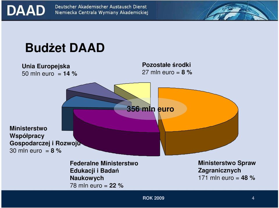 30 mln euro = 8 % Federalne Ministerstwo Edukacji i Badań Naukowych 78