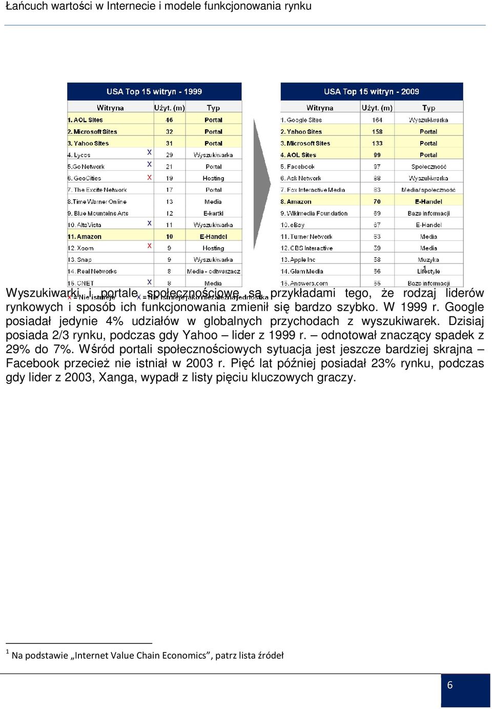 odnotował znaczący spadek z 29% do 7%. Wśród portali społecznościowych sytuacja jest jeszcze bardziej skrajna Facebook przecieŝ nie istniał w 2003 r.