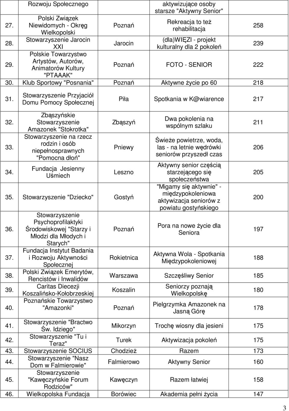 rehabilitacja (dla)więzi - projekt kulturalny dla 2 pokoleń 258 239 FOTO - SENIOR 222 30. Klub Sportowy "Posnania" Aktywne Ŝycie po 60 218 31.