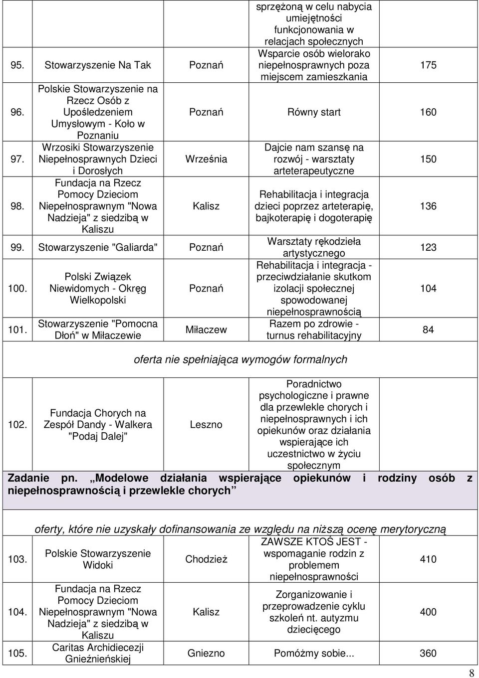 w relacjach społecznych Wsparcie osób wielorako niepełnosprawnych poza miejscem zamieszkania 175 Równy start 160 Września Kalisz 99. "Galiarda" 100. 101. 102.