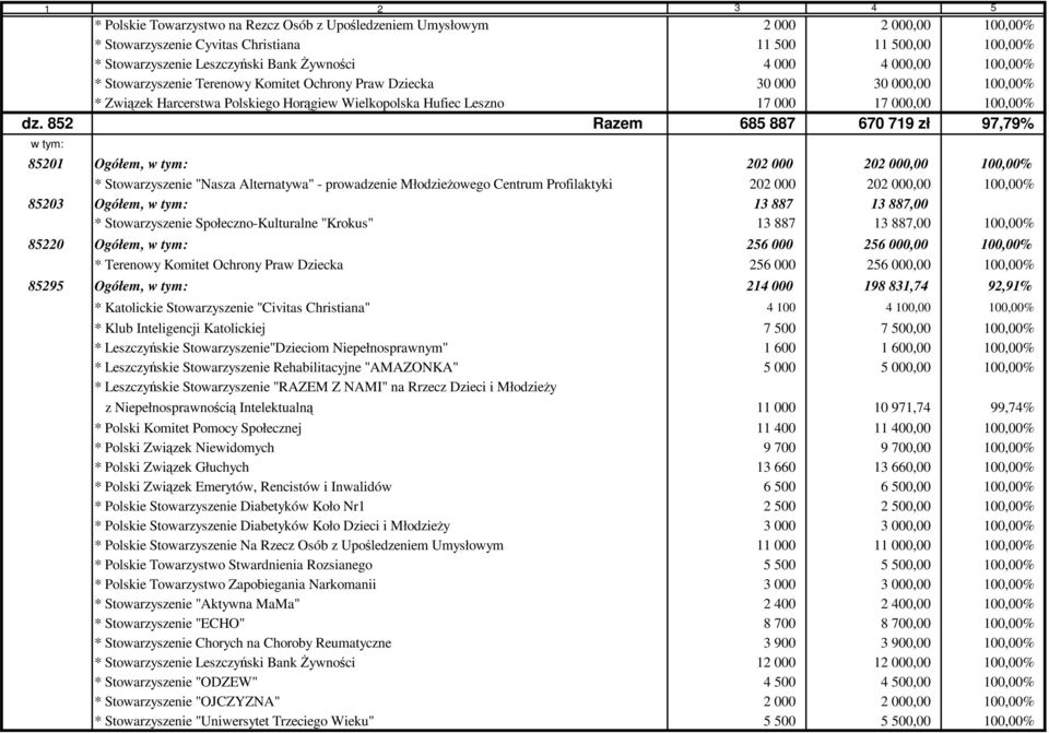 852 Razem 685 887 670 719 zł 97,79% 3 4 5 85201 Ogółem, 202 000 202 000,00 100,00% * Stowarzyszenie "Nasza Alternatywa" - prowadzenie MłodzieŜowego Centrum Profilaktyki 202 000 202 000,00 100,00%