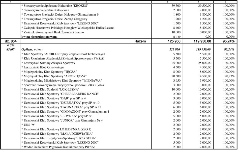 Horągiew Wielkopolska Hufiec Leszno 8 400 8 400,00 100,00% * Związek Stowarzyszeń Bank śywności Leszno 10 000 10 000,00 100,00% kwota nierozdysponowana 15 140 0,00 0,00% dz.