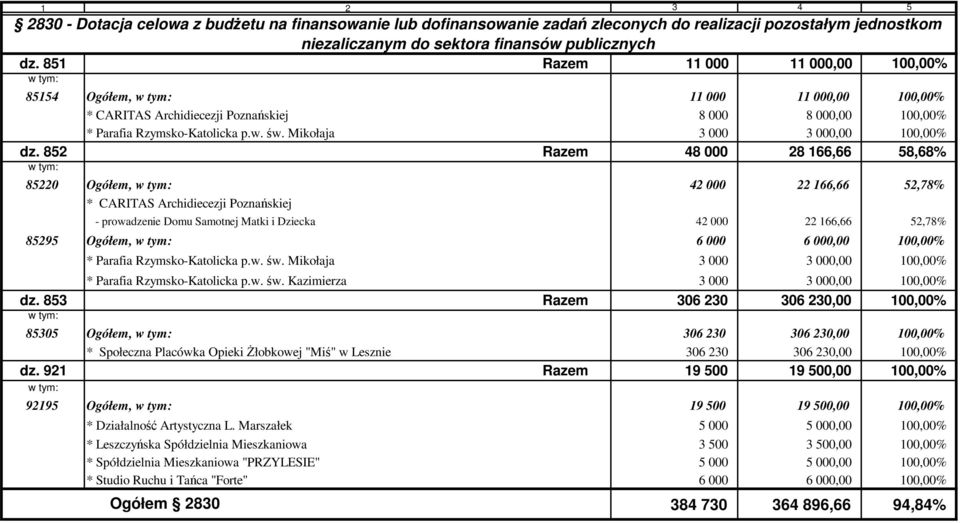 Mikołaja 3 000 3 000,00 100,00% dz.