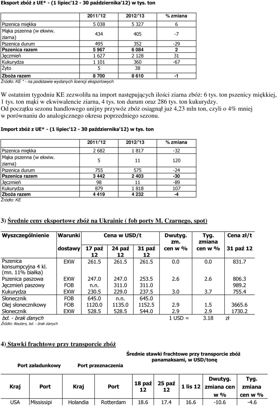 licencji eksportowych W ostatnim tygodniu KE zezwoliła na import następujących ilości ziarna zbóż: 6 tys. ton pszenicy miękkiej, 1 tys. ton mąki w ekwiwalencie ziarna, 4 tys. ton durum oraz 286 tys.